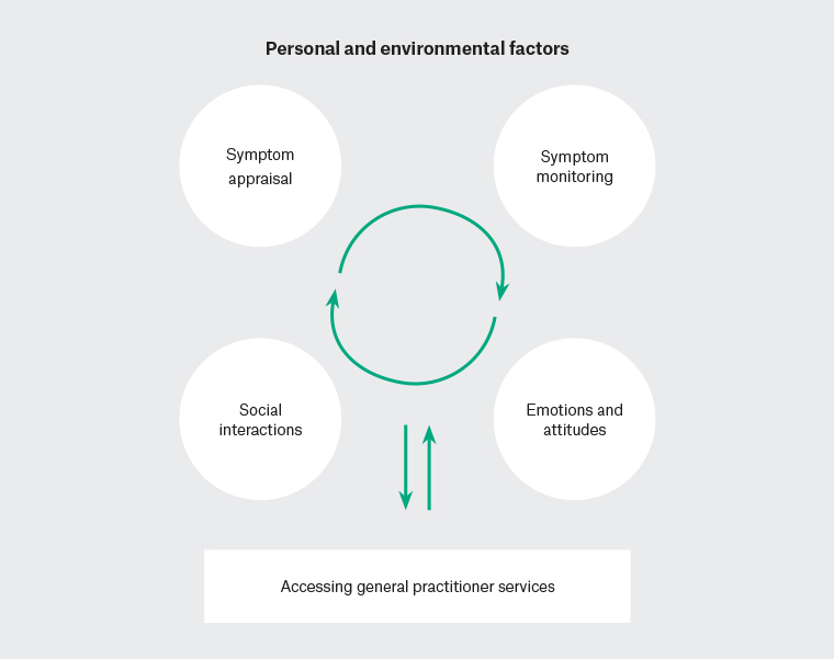 Figure 1. Decision-making process to seek help