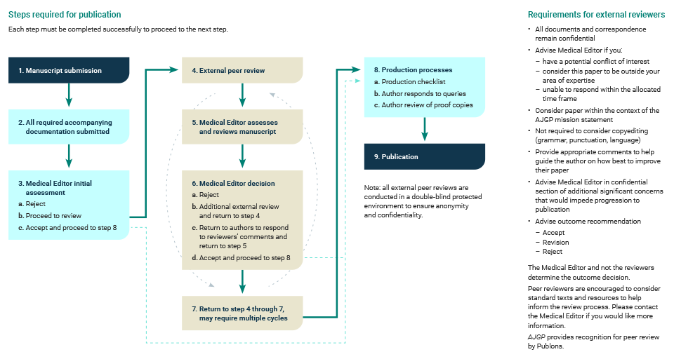 AJGP-Publication-process-flowchart